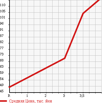 Аукционная статистика: График изменения цены MAZDA Мазда  BONGO VAN Бонго Ван  2005 1800 SK82V CD в зависимости от аукционных оценок