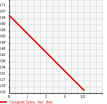 Аукционная статистика: График изменения цены MAZDA Мазда  BONGO VAN Бонго Ван  2008 1800 SK82V CD в зависимости от аукционных оценок