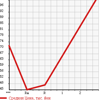 Аукционная статистика: График изменения цены MAZDA Мазда  BONGO VAN Бонго Ван  2003 1800 SK82V DX в зависимости от аукционных оценок