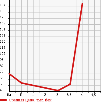 Аукционная статистика: График изменения цены MAZDA Мазда  BONGO VAN Бонго Ван  2005 1800 SK82V DX в зависимости от аукционных оценок