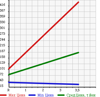 Аукционная статистика: График изменения цены MAZDA Мазда  BONGO VAN Бонго Ван  2007 1800 SK82V DX в зависимости от аукционных оценок