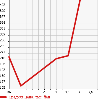 Аукционная статистика: График изменения цены MAZDA Мазда  BONGO VAN Бонго Ван  2010 1800 SK82V DX в зависимости от аукционных оценок