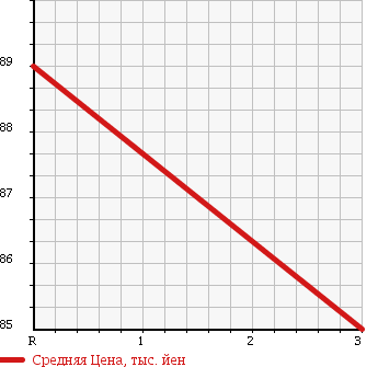 Аукционная статистика: График изменения цены MAZDA Мазда  BONGO VAN Бонго Ван  2010 1800 SKP2M в зависимости от аукционных оценок