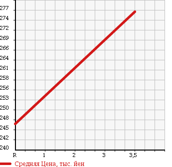 Аукционная статистика: График изменения цены MAZDA Мазда  BONGO VAN Бонго Ван  2012 1800 SKP2M в зависимости от аукционных оценок