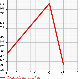 Аукционная статистика: График изменения цены MAZDA Мазда  BONGO VAN Бонго Ван  2011 1800 SKP2M 4WD DX в зависимости от аукционных оценок