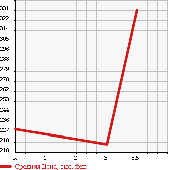 Аукционная статистика: График изменения цены MAZDA Мазда  BONGO VAN Бонго Ван  2012 1800 SKP2M 4WD DX в зависимости от аукционных оценок