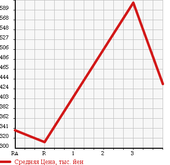 Аукционная статистика: График изменения цены MAZDA Мазда  BONGO VAN Бонго Ван  2013 1800 SKP2M DX 4WD в зависимости от аукционных оценок