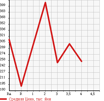 Аукционная статистика: График изменения цены MAZDA Мазда  BONGO VAN Бонго Ван  2013 1800 SKP2V в зависимости от аукционных оценок