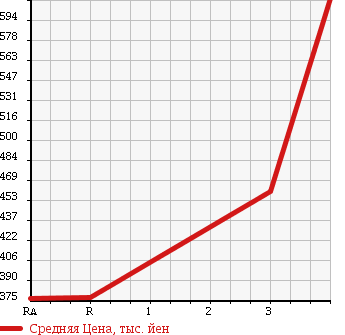Аукционная статистика: График изменения цены MAZDA Мазда  BONGO VAN Бонго Ван  2015 1800 SKP2V в зависимости от аукционных оценок
