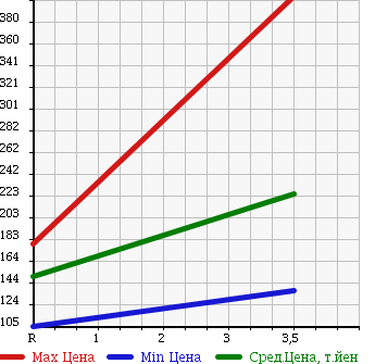 Аукционная статистика: График изменения цены MAZDA Мазда  BONGO VAN Бонго Ван  2010 1800 SKP2V DX в зависимости от аукционных оценок