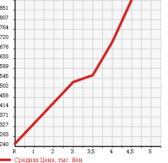 Аукционная статистика: График изменения цены MAZDA Мазда  BONGO VAN Бонго Ван  2015 1800 SKP2V DX в зависимости от аукционных оценок