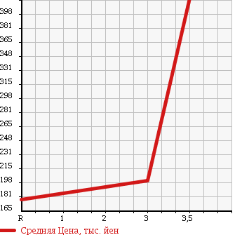 Аукционная статистика: График изменения цены MAZDA Мазда  BONGO VAN Бонго Ван  2011 1800 SKP2V DX LOWDECK в зависимости от аукционных оценок