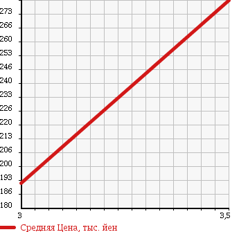 Аукционная статистика: График изменения цены MAZDA Мазда  BONGO VAN Бонго Ван  2013 1800 SKP2V DX LOWDECK в зависимости от аукционных оценок