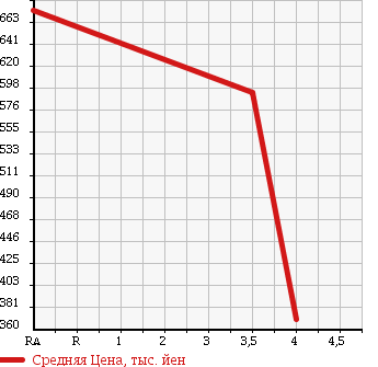 Аукционная статистика: График изменения цены MAZDA Мазда  BONGO VAN Бонго Ван  2013 1800 SKP2V NYUUYOK CAR в зависимости от аукционных оценок