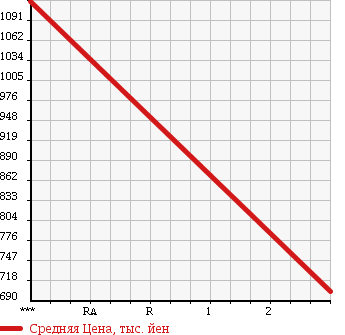 Аукционная статистика: График изменения цены MAZDA Мазда  BONGO VAN Бонго Ван  2014 1800 SKP2V NYUUYOK CAR в зависимости от аукционных оценок