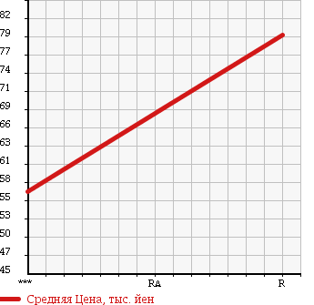 Аукционная статистика: График изменения цены MAZDA Мазда  BONGO VAN Бонго Ван  2006 2000 SKF2M в зависимости от аукционных оценок