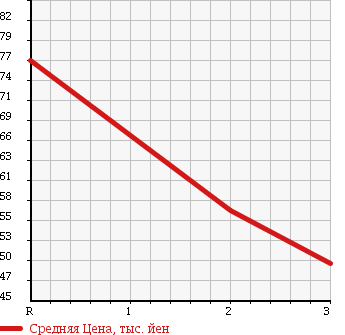 Аукционная статистика: График изменения цены MAZDA Мазда  BONGO VAN Бонго Ван  2005 2000 SKF2M 4WD в зависимости от аукционных оценок