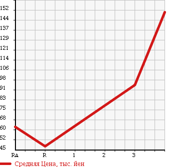 Аукционная статистика: График изменения цены MAZDA Мазда  BONGO VAN Бонго Ван  2007 2000 SKF2M 4WD в зависимости от аукционных оценок