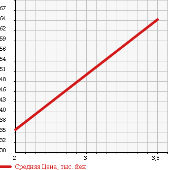 Аукционная статистика: График изменения цены MAZDA Мазда  BONGO VAN Бонго Ван  2005 2000 SKF2M DX 4WD в зависимости от аукционных оценок