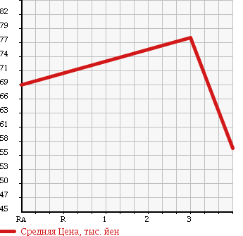 Аукционная статистика: График изменения цены MAZDA Мазда  BONGO VAN Бонго Ван  2005 2000 SKF2V в зависимости от аукционных оценок