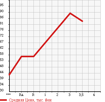 Аукционная статистика: График изменения цены MAZDA Мазда  BONGO VAN Бонго Ван  2008 2000 SKF2V в зависимости от аукционных оценок