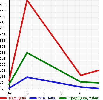 Аукционная статистика: График изменения цены MAZDA Мазда  BONGO VAN Бонго Ван  2010 2000 SKF2V в зависимости от аукционных оценок