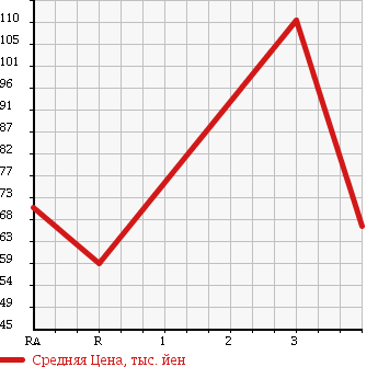 Аукционная статистика: График изменения цены MAZDA Мазда  BONGO VAN Бонго Ван  2006 2000 SKF2V  в зависимости от аукционных оценок