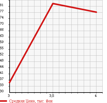 Аукционная статистика: График изменения цены MAZDA Мазда  BONGO VAN Бонго Ван  2005 2000 SKF2V CD в зависимости от аукционных оценок