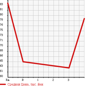 Аукционная статистика: График изменения цены MAZDA Мазда  BONGO VAN Бонго Ван  2005 2000 SKF2V DX в зависимости от аукционных оценок