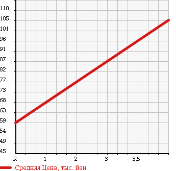 Аукционная статистика: График изменения цены MAZDA Мазда  BONGO VAN Бонго Ван  2006 2000 SKF2V DX в зависимости от аукционных оценок
