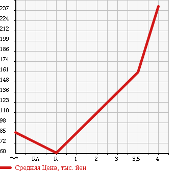 Аукционная статистика: График изменения цены MAZDA Мазда  BONGO VAN Бонго Ван  2007 2000 SKF2V DX в зависимости от аукционных оценок