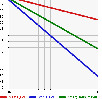 Аукционная статистика: График изменения цены MAZDA Мазда  BONGO VAN Бонго Ван  2009 2000 SKF2V DX в зависимости от аукционных оценок