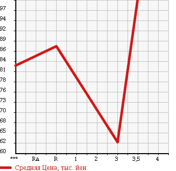 Аукционная статистика: График изменения цены MAZDA Мазда  BONGO VAN Бонго Ван  2010 2000 SKF2V DX в зависимости от аукционных оценок