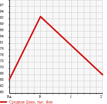 Аукционная статистика: График изменения цены MAZDA Мазда  BONGO VAN Бонго Ван  2006 2000 SKF2V GL в зависимости от аукционных оценок