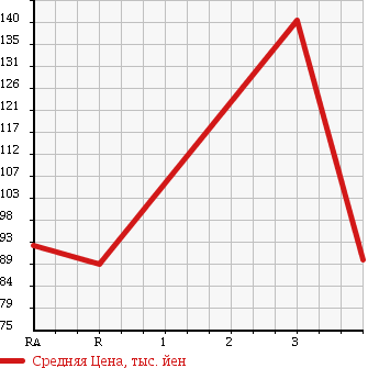 Аукционная статистика: График изменения цены MAZDA Мазда  BONGO VAN Бонго Ван  2008 2000 SKF2V GL в зависимости от аукционных оценок