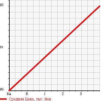 Аукционная статистика: График изменения цены MAZDA Мазда  BONGO VAN Бонго Ван  2002 2200 SK22V DX в зависимости от аукционных оценок