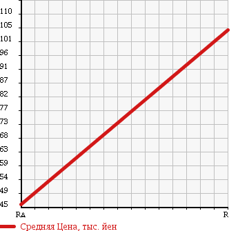 Аукционная статистика: График изменения цены MAZDA Мазда  BONGO VAN Бонго Ван  1994 в зависимости от аукционных оценок