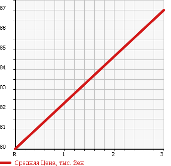 Аукционная статистика: График изменения цены MAZDA Мазда  BONGO VAN Бонго Ван  1995 в зависимости от аукционных оценок