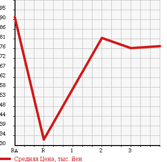 Аукционная статистика: График изменения цены MAZDA Мазда  BONGO VAN Бонго Ван  1998 в зависимости от аукционных оценок