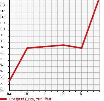 Аукционная статистика: График изменения цены MAZDA Мазда  BONGO VAN Бонго Ван  1999 в зависимости от аукционных оценок