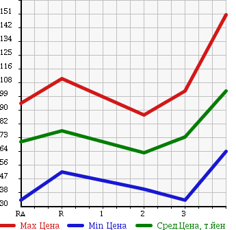 Аукционная статистика: График изменения цены MAZDA Мазда  BONGO VAN Бонго Ван  2000 в зависимости от аукционных оценок