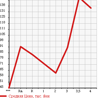 Аукционная статистика: График изменения цены MAZDA Мазда  BONGO VAN Бонго Ван  2001 в зависимости от аукционных оценок