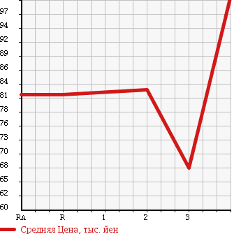 Аукционная статистика: График изменения цены MAZDA Мазда  BONGO VAN Бонго Ван  2002 в зависимости от аукционных оценок