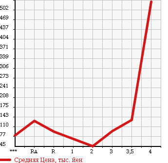 Аукционная статистика: График изменения цены MAZDA Мазда  BONGO VAN Бонго Ван  2008 в зависимости от аукционных оценок