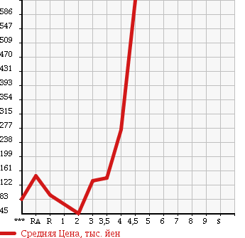 Аукционная статистика: График изменения цены MAZDA Мазда  BONGO VAN Бонго Ван  2009 в зависимости от аукционных оценок