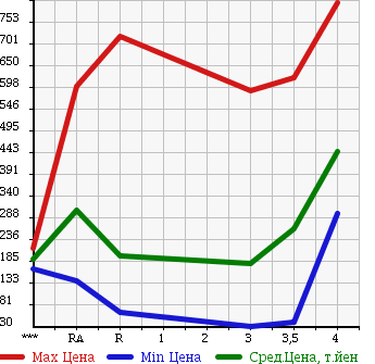 Аукционная статистика: График изменения цены MAZDA Мазда  BONGO VAN Бонго Ван  2011 в зависимости от аукционных оценок