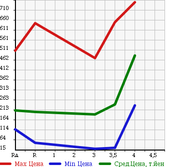 Аукционная статистика: График изменения цены MAZDA Мазда  BONGO VAN Бонго Ван  2012 в зависимости от аукционных оценок