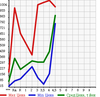 Аукционная статистика: График изменения цены MAZDA Мазда  BONGO VAN Бонго Ван  2013 в зависимости от аукционных оценок