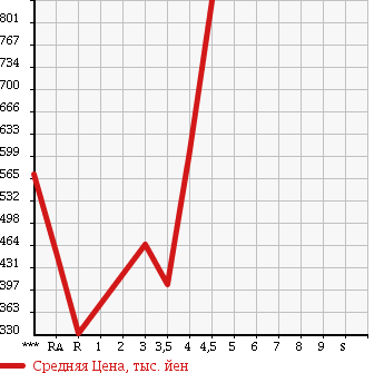 Аукционная статистика: График изменения цены MAZDA Мазда  BONGO VAN Бонго Ван  2014 в зависимости от аукционных оценок