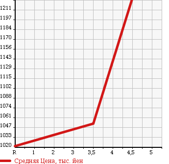 Аукционная статистика: График изменения цены MAZDA Мазда  BONGO VAN Бонго Ван  2017 в зависимости от аукционных оценок